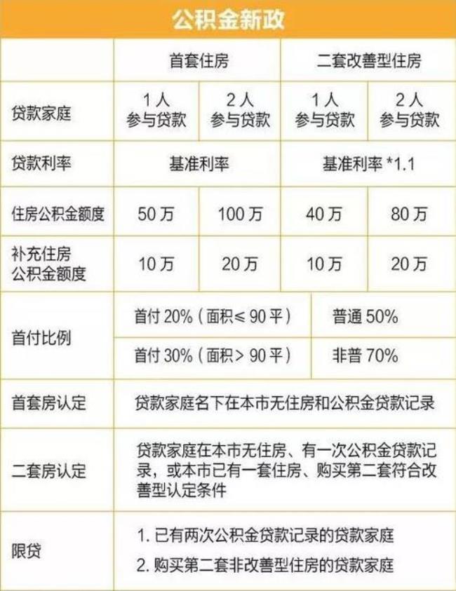 上海最高公积金贷款多少