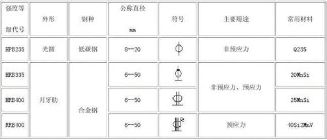 高强钢筋代号字母表示