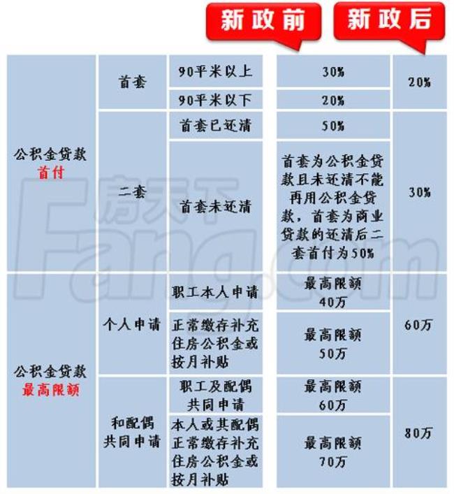 公积金最高补缴多少