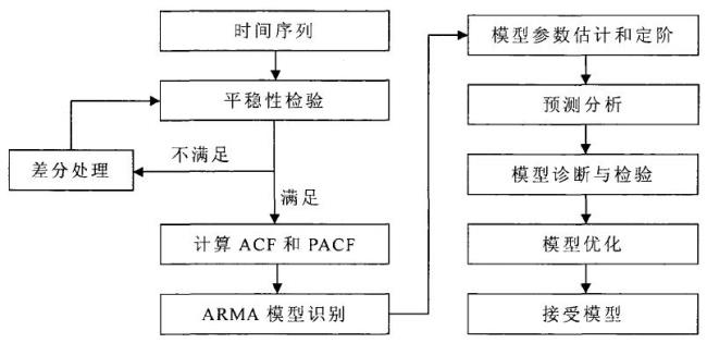 arma模型的优缺点分析