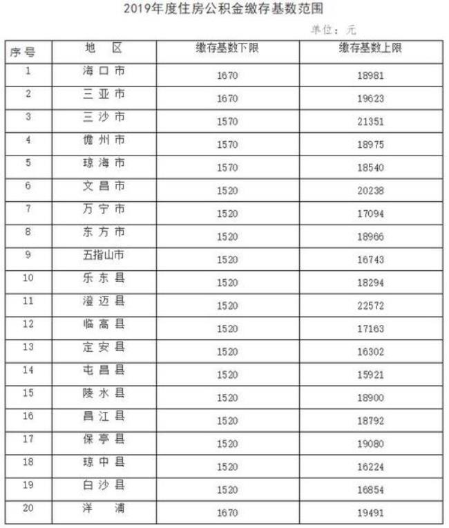 公积金缴存基数1900是什么水平