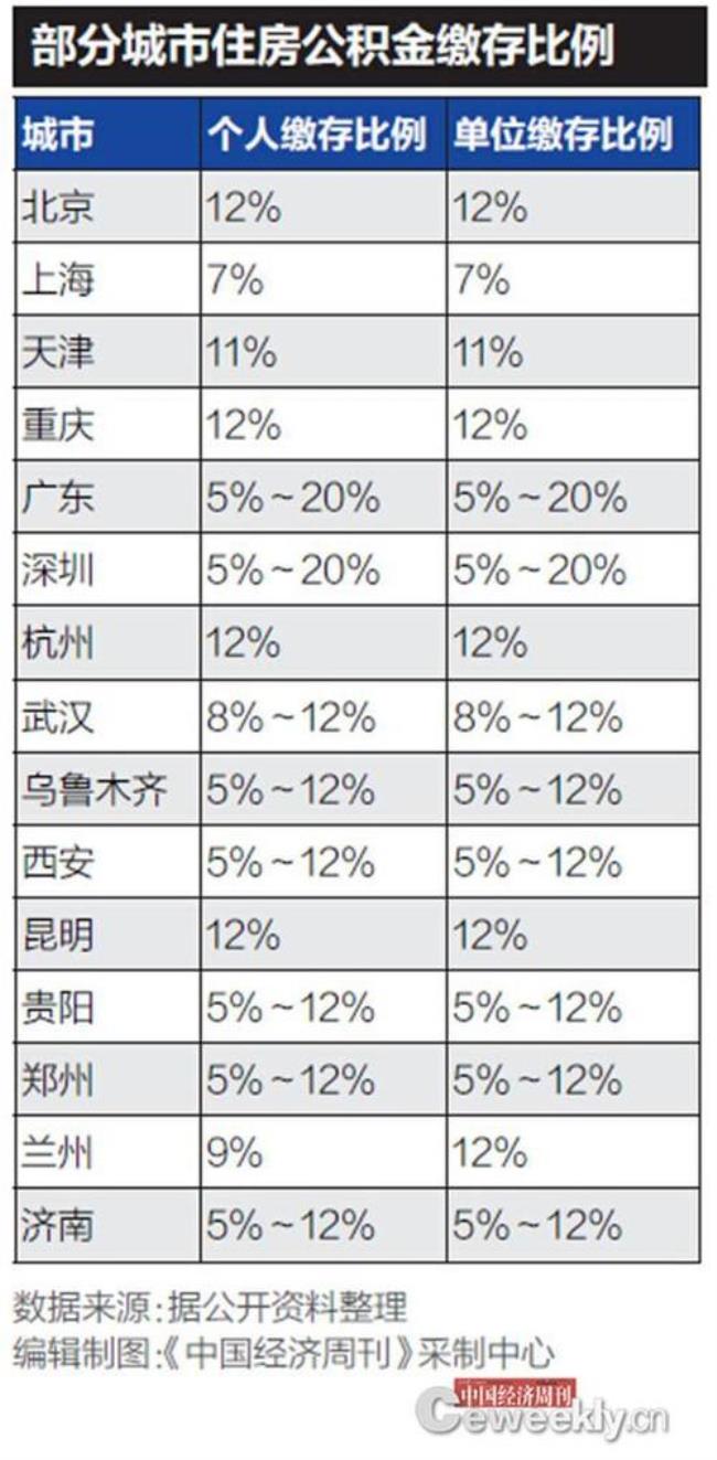 哈尔滨市公积金缴纳比例是多少