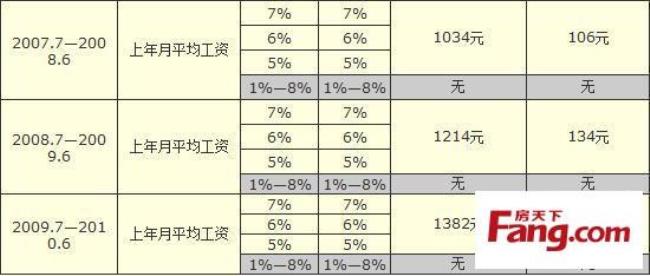 九江事业单位公积金一般交多少