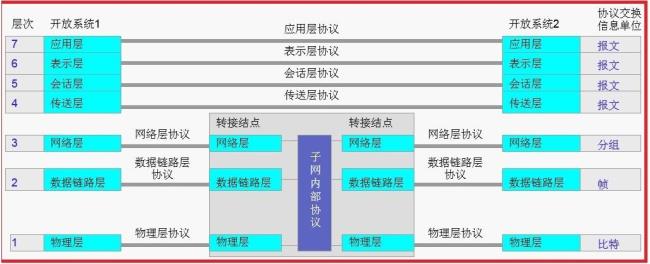 iso的osi模型的最底层是数据链路层