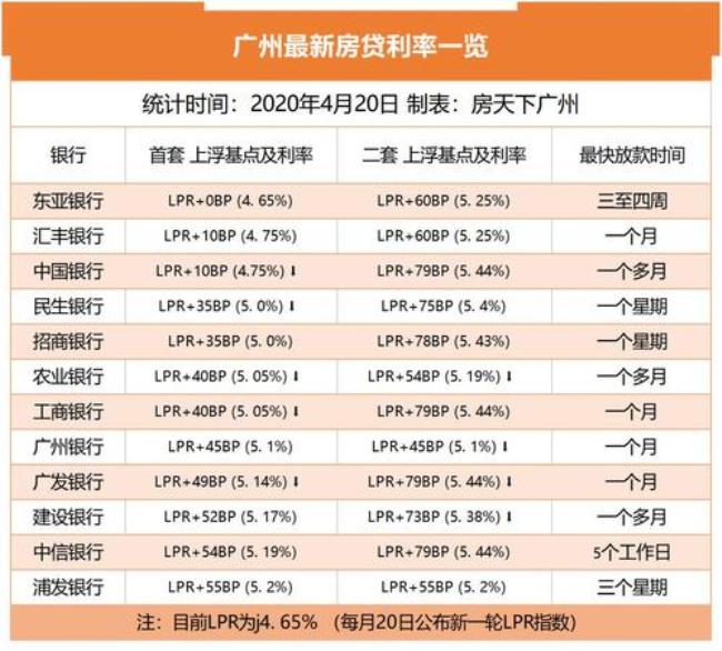 月供2000利息多少