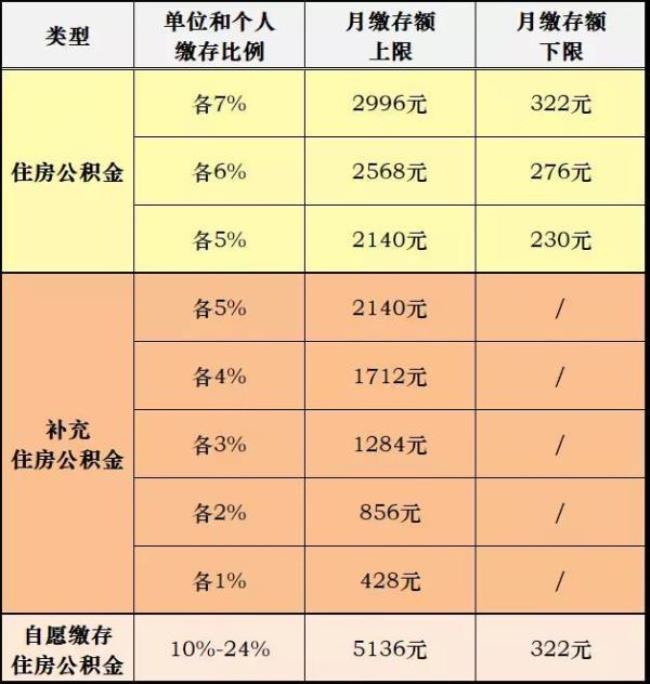 公务员公积金几月调整