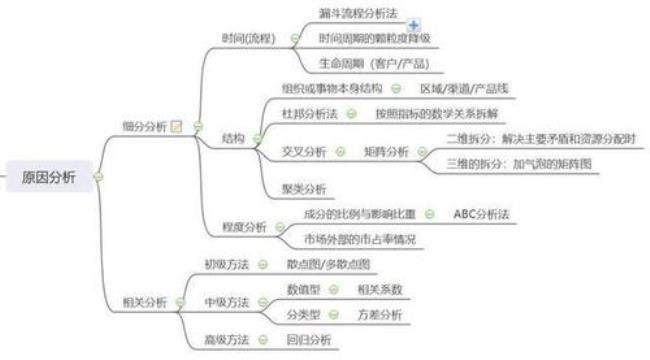 产品数据分析方法八种