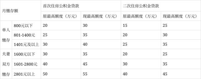 公积金每月699什么水平