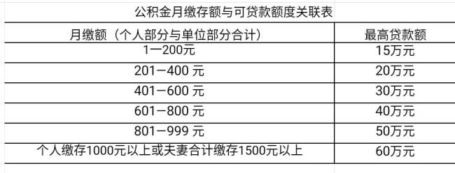 公积金自己扣除交600是几档