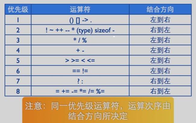 c语言操作符的优先级