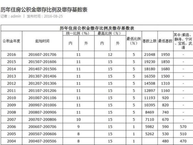 天津哪些单位有补充公积金