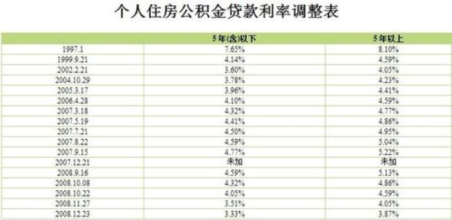 公积金冻结了还会产生利息吗