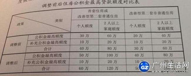 公积金贷款的放款条件是什么