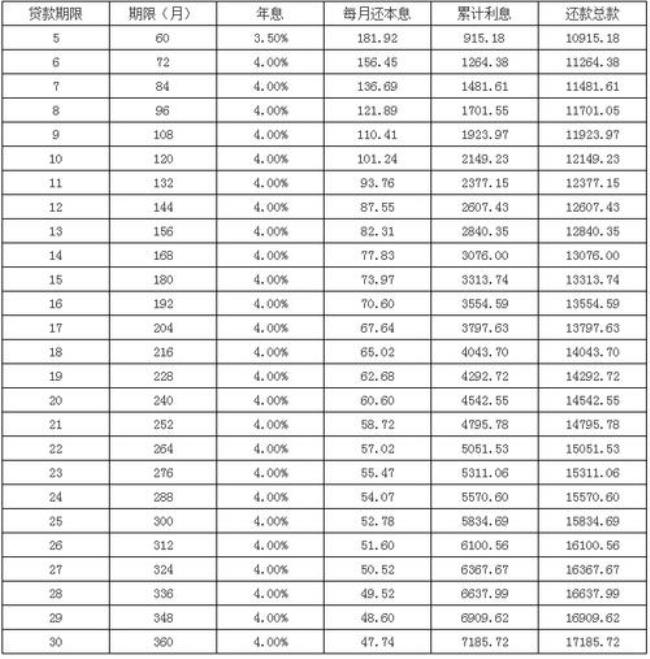 公积金一年缴纳1万可以贷多少