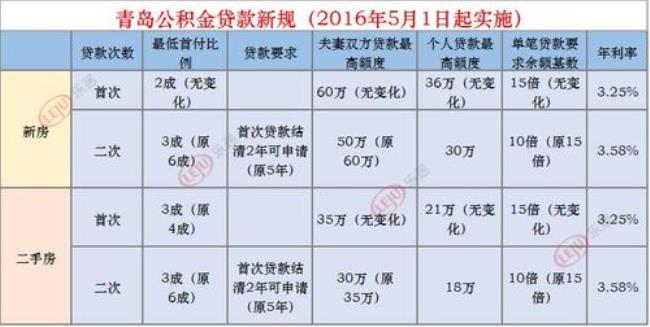 公积金夫妻最高贷多少