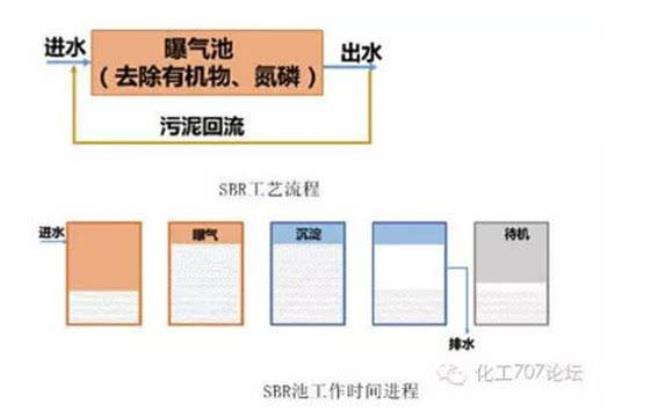 sbr污水处理工艺总氮高怎样解决