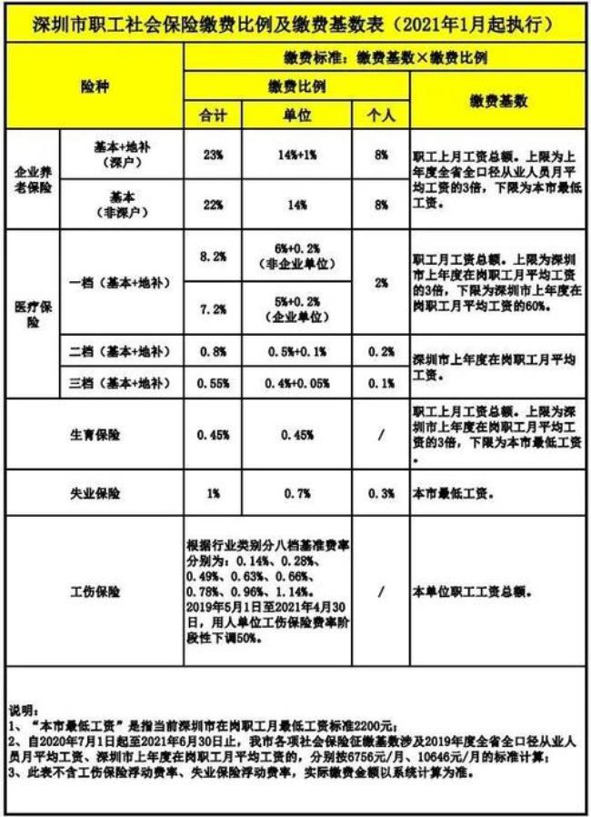 深圳公积金缴纳比例10%多吗