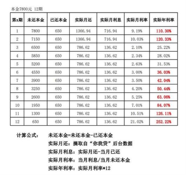 安逸花年化利率36%是多少利息