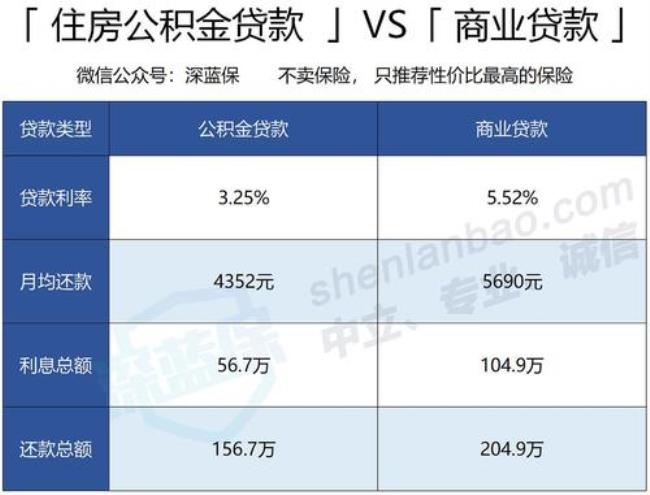 100万贷30年公积金和商贷差多少