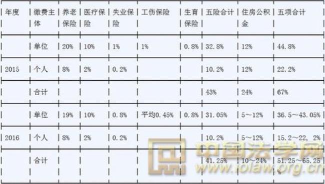 中国建材五险一金缴纳比例