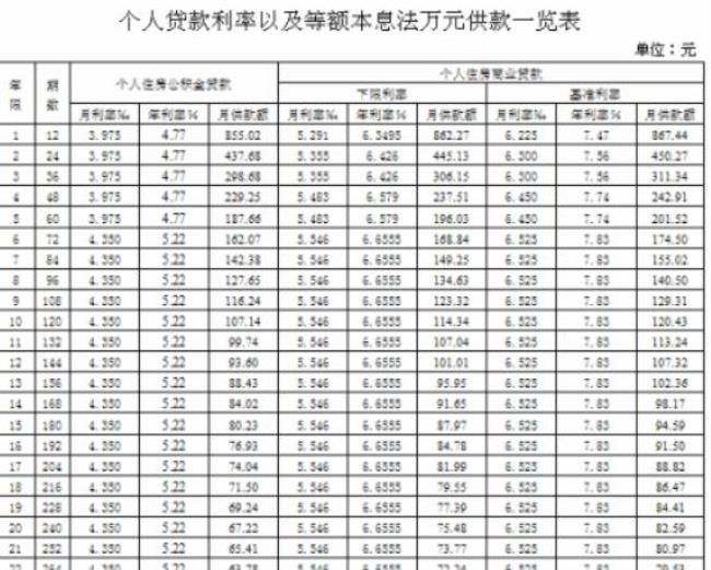 公积金装修贷10万5年月供多少