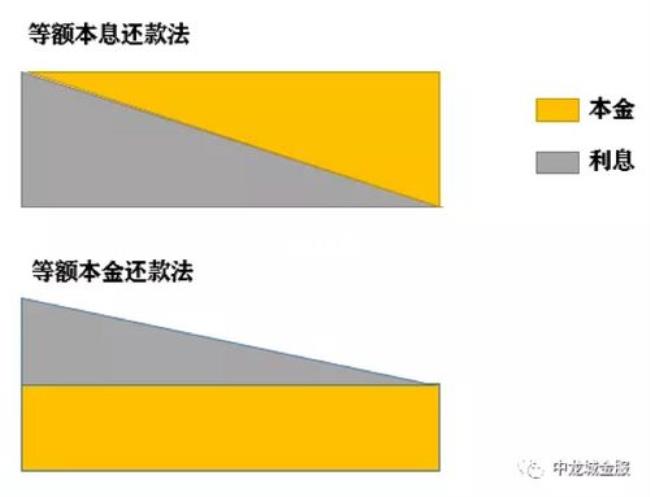 贷款哪种还款方式最合算