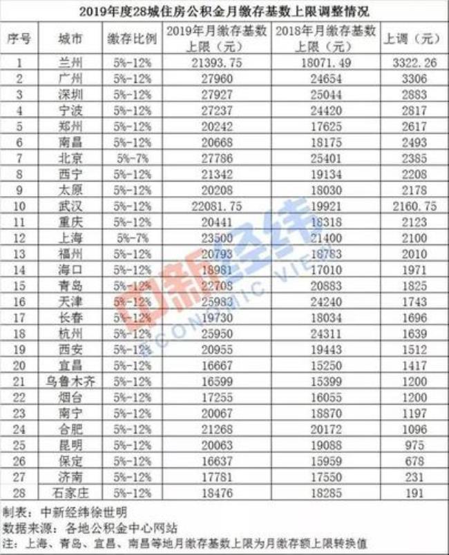 公积金5300的基数每个月交多少