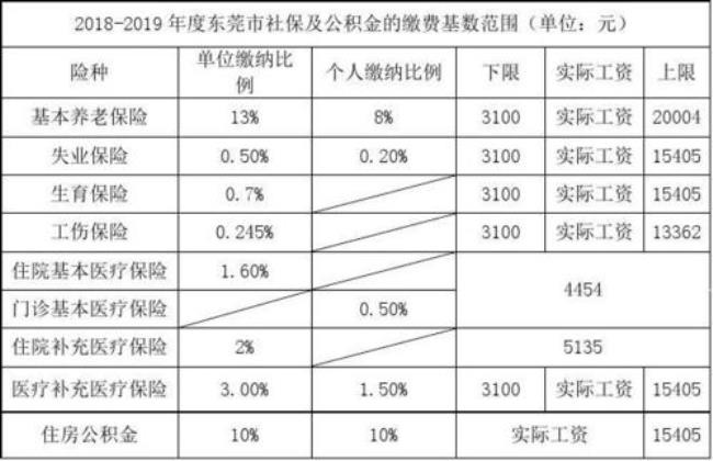 个人承担社保和公积金怎么计算