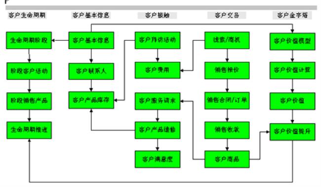 CRM 3.0系统是干什么的