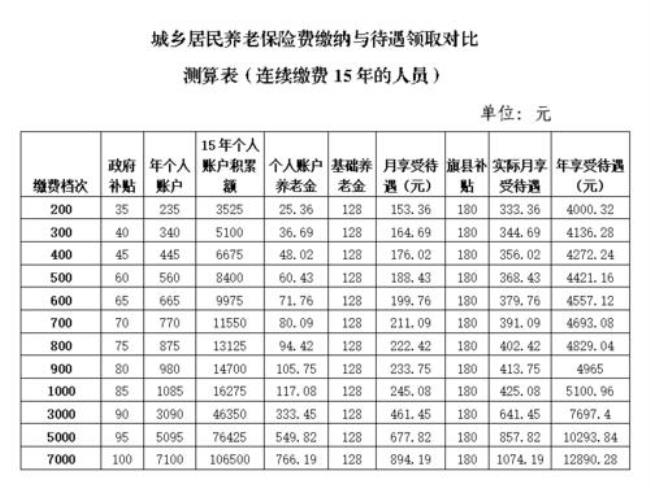 内蒙古社保60%交满15年退休领多少