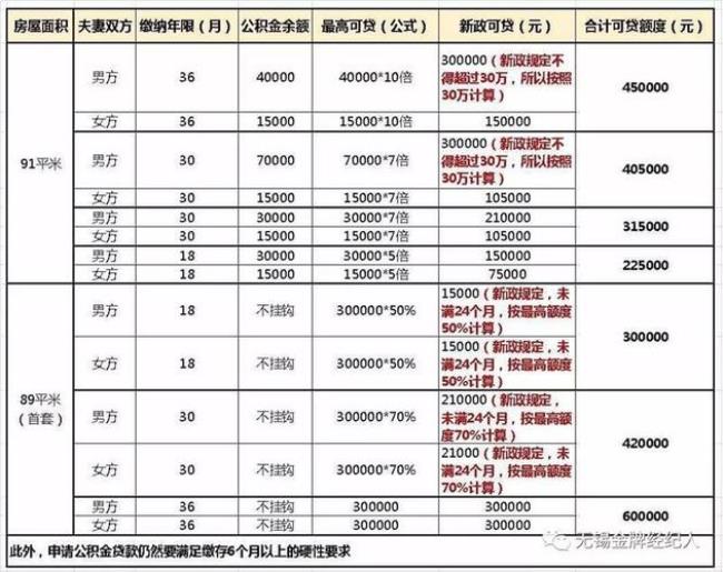 事业单位退休公积金利率是多少