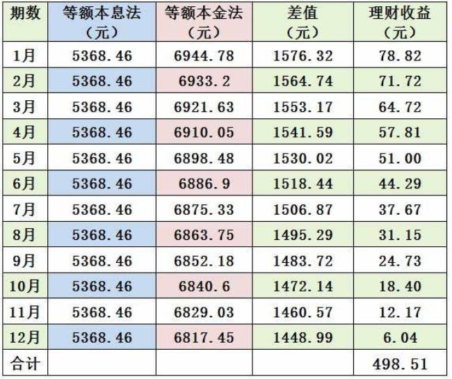 公积金等额本金提前还划算吗