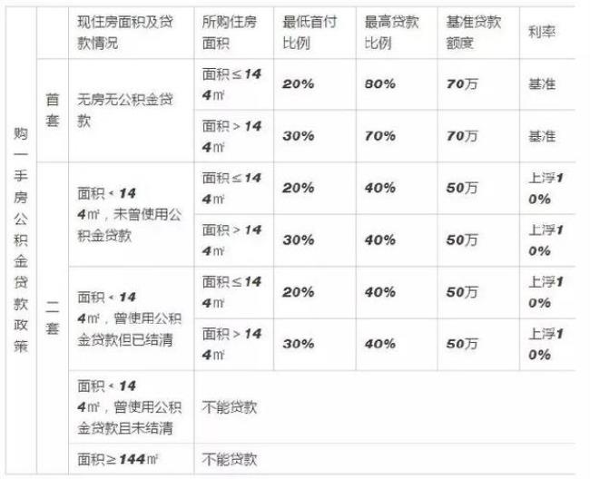 苏州公积金贷款额度怎么算