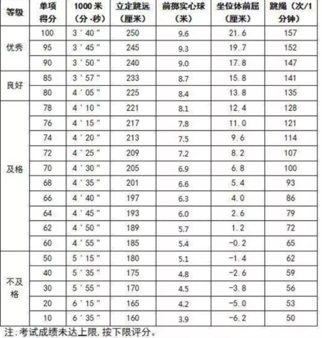 初中坐位体前屈评分标准