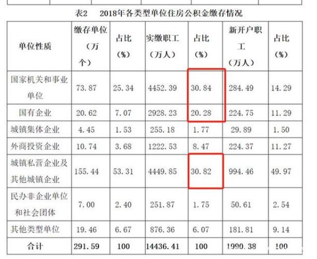 民营企业公积金缴纳比例