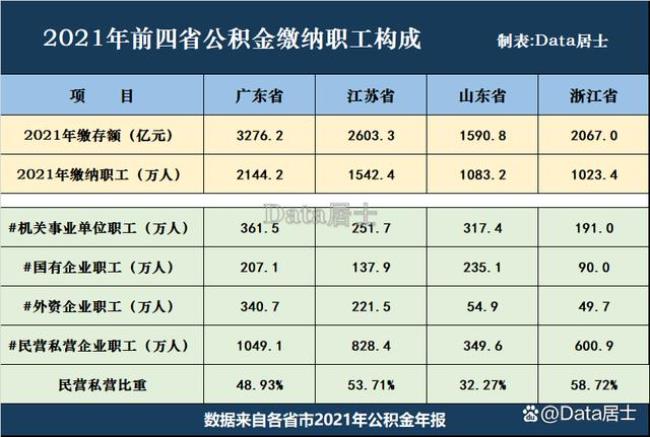 浙江省省直公积金每年几月调整