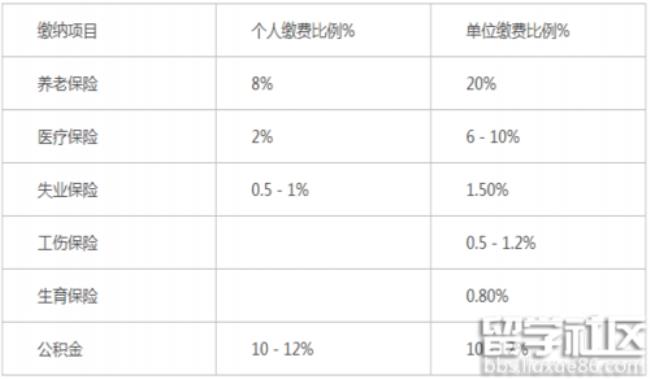 买五险一金需要提供什么资料