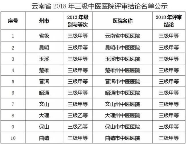 三级医院是什么级别