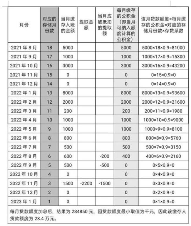 公积金9%属于什么水平