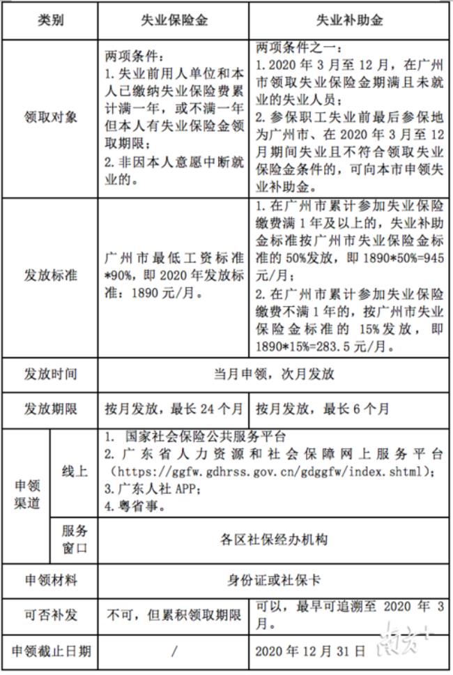 深圳4个月社保能领失业补助金吗