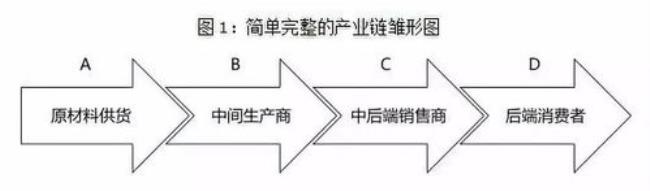 如何延长产业链条