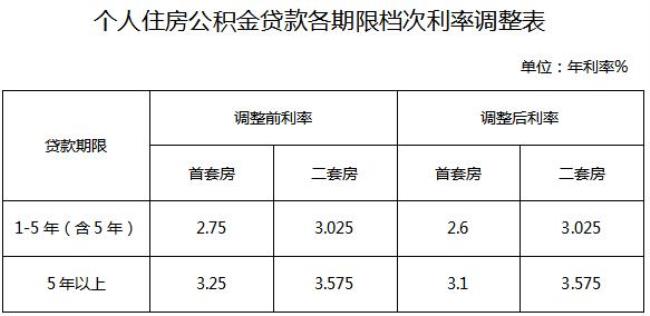 成都公积金最低标准