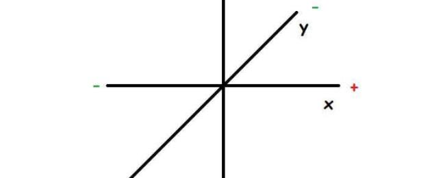 xy轴是什么方向