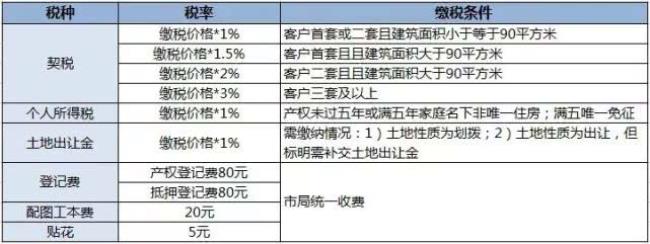 贷款买的房子怎么算满五唯一