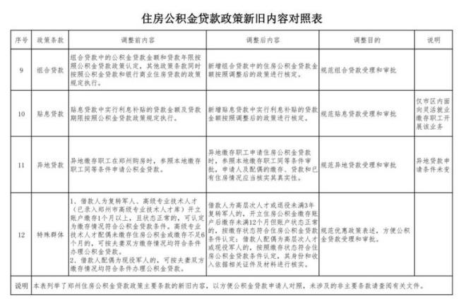 郑州市公积金提取比例