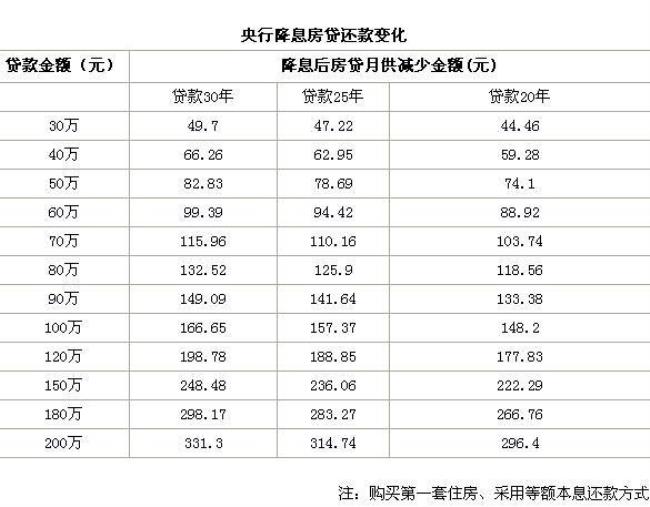 公积金贷款500万30年月供多少