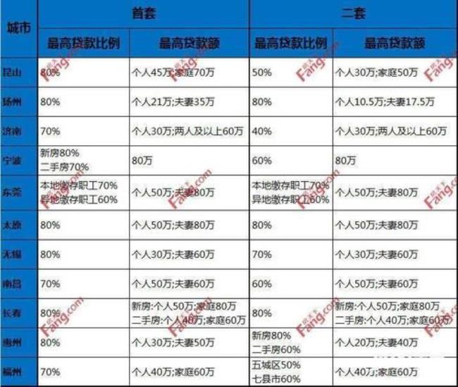 深圳公积金贷款比例多少