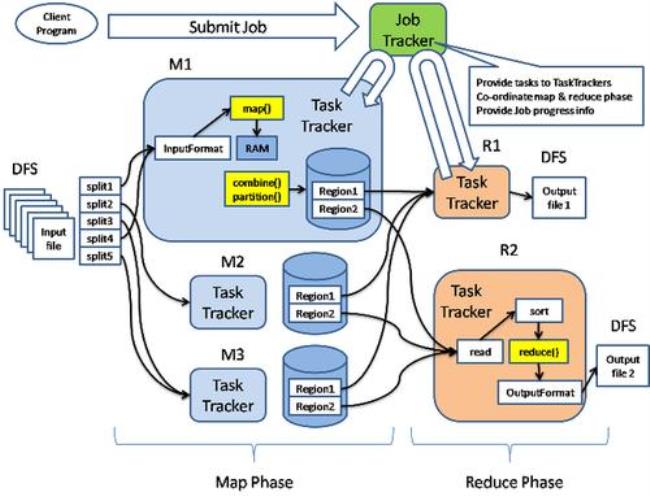hadoop的关键组件及功能