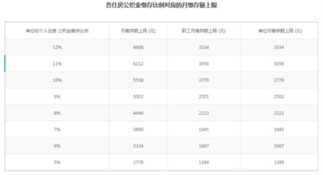 个人缴存比例5%是什么水平