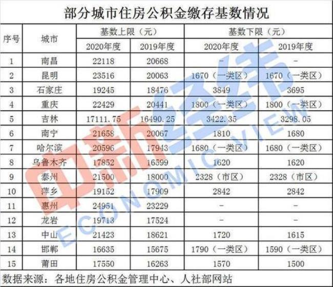 2012深圳公积金最高基数